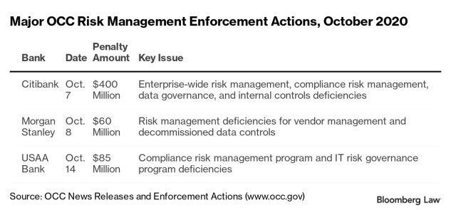 Major OCC Risk Management Fines, October 2020